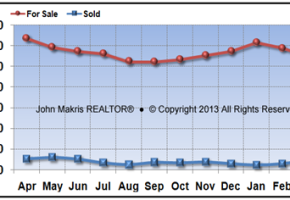 Vero Beach Island Condos Market Statistics - For Sale vs Sold - March 2013