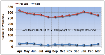 Vero Beach Island Condos Market Statistics - For Sale vs Sold - March 2013