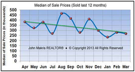 Market Statistics - Island Condos Median of Sale Prices - March 2013