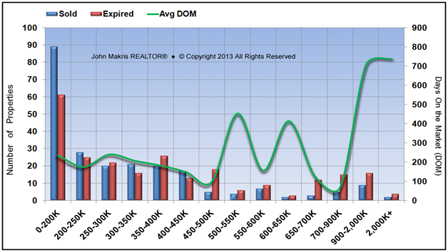 Market Statistics - Island Condos - Sold vs Expired and DOM - March 2013