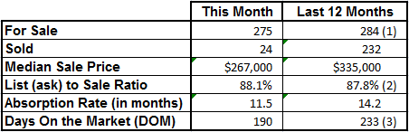 Market Statistics - Vero Beach Island Condos March 2013