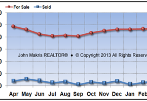 Vero Beach Island Single Family Market Statistics - For Sale vs Sold - March 2013