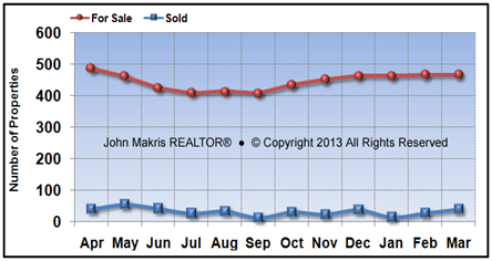 Vero Beach Island Single Family Market Statistics - For Sale vs Sold - March 2013