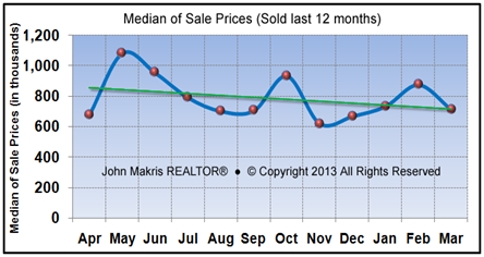 Market Statistics - Island Single Family Median of Sale Prices - March 2013