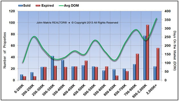 Market Statistics - Island Single Family - Sold vs Expired and DOM - March 2013