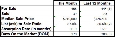 Market Statistics - Vero Beach Island Single Family March 2013