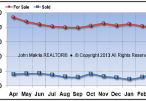 Vero Beach Mainland Market Statistics - For Sale vs Sold - March 2013