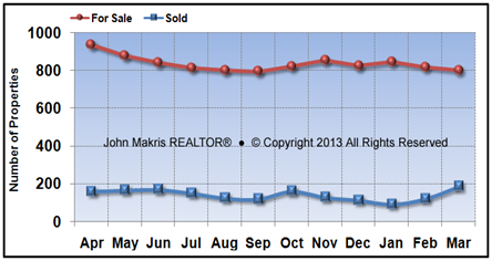 Vero Beach Mainland Market Statistics - For Sale vs Sold - March 2013