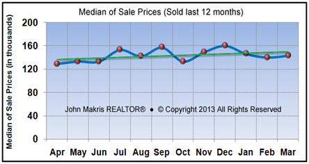 Market Statistics - Mainland Median of Sale Prices - March 2013