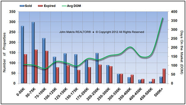 Market Statistics - Mainland - Sold vs Expired and DOM - March 2013