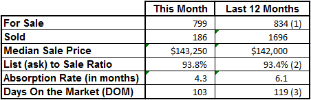 Market Statistics - Vero Beach Mainland March 2013