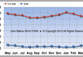Vero Beach Island Condos Market Statistics - For Sale vs Sold - April 2013