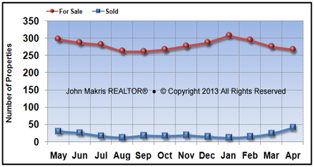 Vero Beach Island Condos Market Statistics - For Sale vs Sold - April 2013