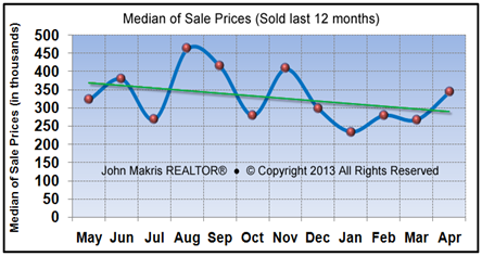 Market Statistics - Island Condos Median of Sale Prices - April 2013