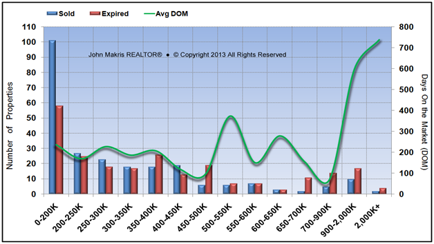 Market Statistics - Island Condos - Sold vs Expired and DOM - April 2013