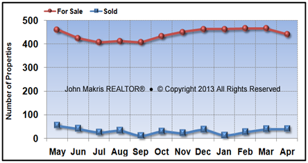 Vero Beach Island Single Family Market Statistics - For Sale vs Sold - April 2013