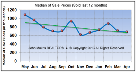 Market Statistics - Island Single Family Median of Sale Prices - April 2013