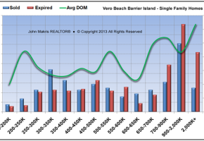 Market Statistics - Island Single Family - Sold vs Expired and DOM - April 2013