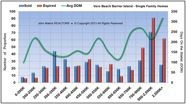 Market Statistics - Island Single Family - Sold vs Expired and DOM - April 2013