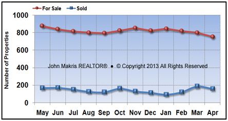 Vero Beach Mainland Market Statistics - For Sale vs Sold - April 2013