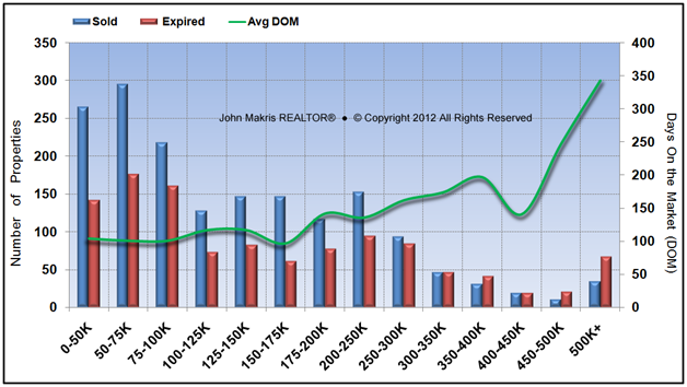 Market Statistics - Mainland - Sold vs Expired and DOM - April 2013