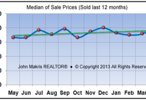 Vero Beach Market Statistics April 2013 - Median of Sale Prices