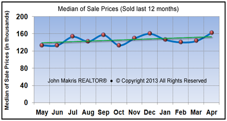 Vero Beach Market Statistics April 2013 - Median of Sale Prices