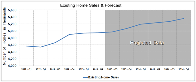 Housing Market Statistics - Existing Home Sales Forecast