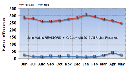 Vero Beach Island Condos Market Statistics - For Sale vs Sold - May 2013