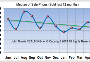 Market Statistics - Island Condos Median of Sale Prices - May 2013