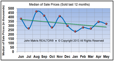 Market Statistics - Island Condos Median of Sale Prices - May 2013