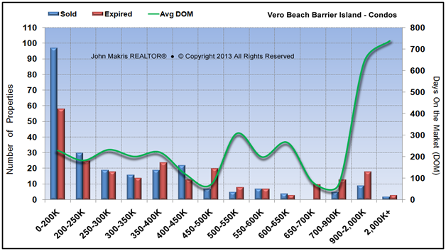 Market Statistics - Island Condos - Sold vs Expired and DOM - May 2013