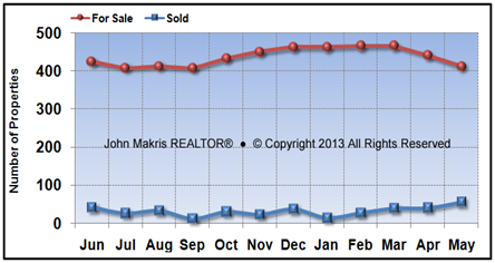 Vero Beach Island Single Family Market Statistics - For Sale vs Sold - May 2013