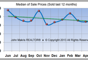 arket Statistics - Island Single Family Median of Sale Prices - May 2013