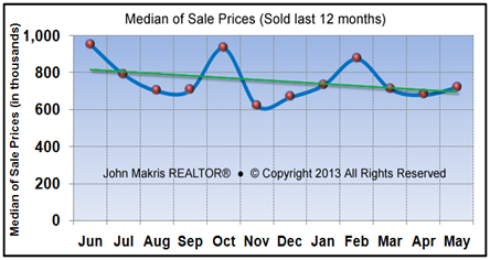 Market Statistics - Island Single Family Median of Sale Prices - May 2013