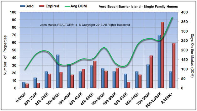 Market Statistics - Island Single Family - Sold vs Expired and DOM - May 2013