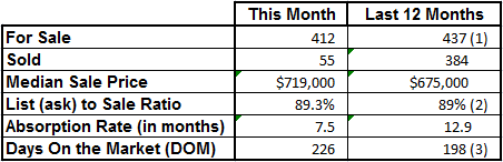 Market Statistics - Vero Beach Island Single Family May 2013