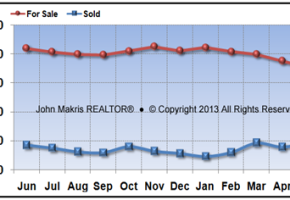 Vero Beach Mainland Market Statistics - For Sale vs Sold - May 2013