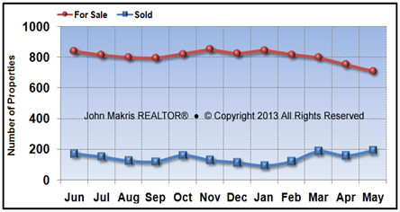 Vero Beach Mainland Market Statistics - For Sale vs Sold - May 2013