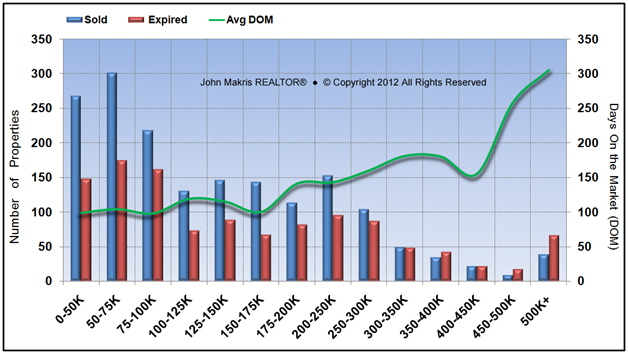 Market Statistics - Mainland - Sold vs Expired and DOM - May 2013