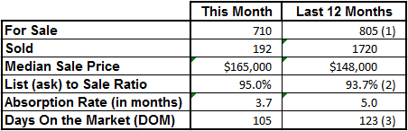 Market Statistics - Vero Beach Mainland May 2013