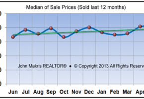 Vero Beach Market Statistics May 2013 - Median of Sale Prices