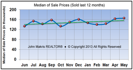 Vero Beach Market Statistics May 2013 - Median of Sale Prices