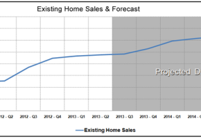 Housing Market Statistics - Existing Home Sales Forecast