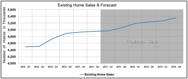 Housing Market Statistics - Existing Home Sales Forecast