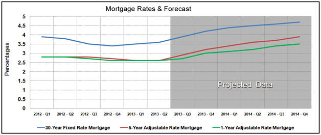 Market Statistics - Mortgage Rates Forecast June 2013