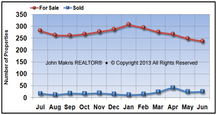 Vero Beach Island Condos Market Statistics - For Sale vs Sold - June 2013