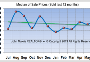 Market Statistics - Island Condos Median of Sale Prices - June 2013