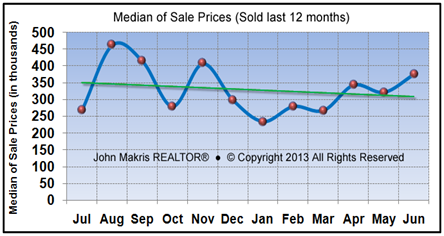 Market Statistics - Island Condos Median of Sale Prices - June 2013