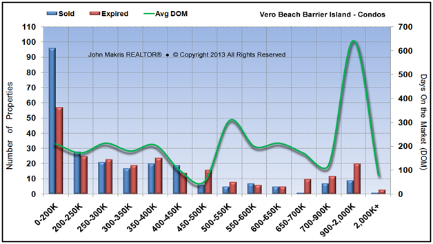 Market Statistics - Island Condos - Sold vs Expired and DOM - June 2013